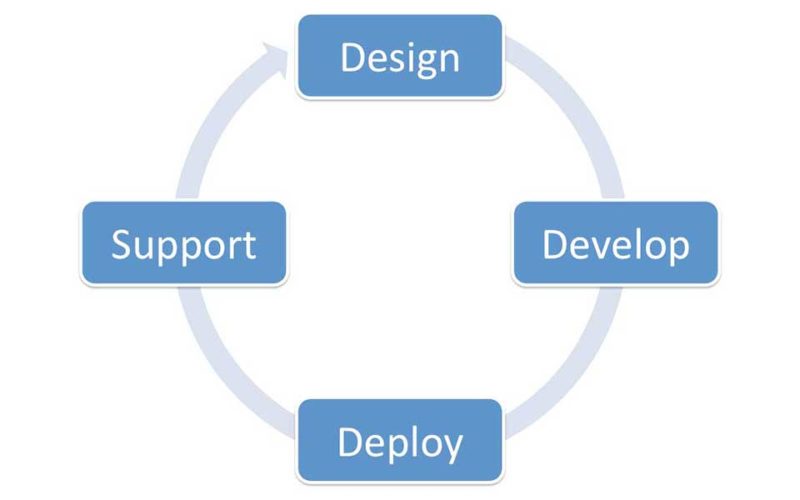software development