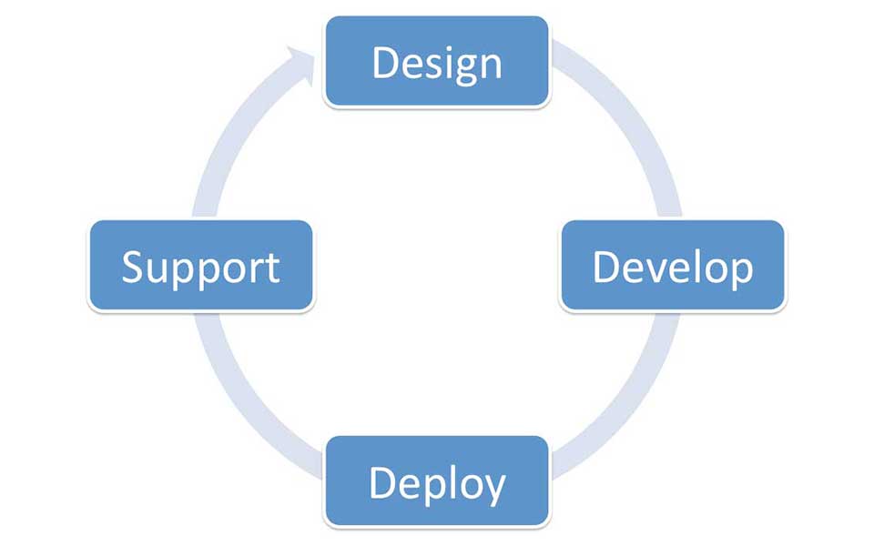 Software Design Chart